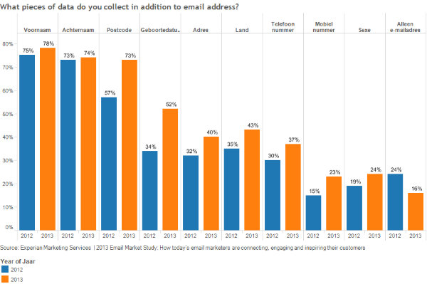 De kracht van email marketing