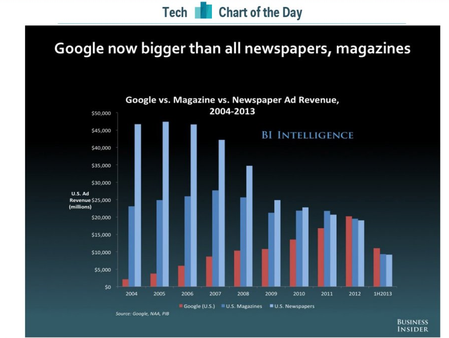 google inkomsten groter dan traditionele advertenties