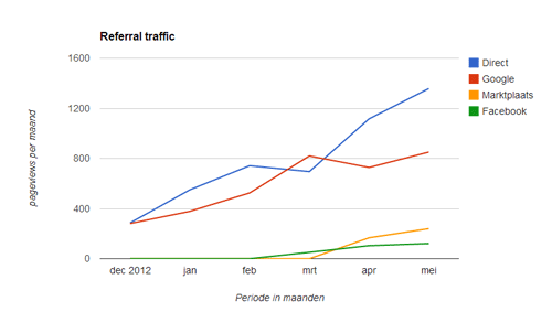 roescher-zonwering-referral-traffic-analyse